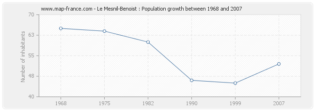 Population Le Mesnil-Benoist